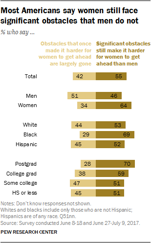 Most Americans say women still face significant obstacles that men do not