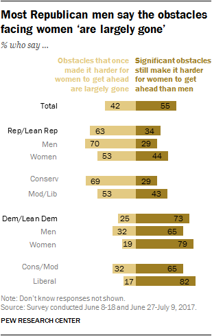 Most Republican men say the obstacles facing women ‘are largely gone’