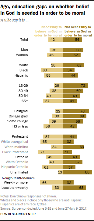 Age, education gaps on whether belief in God is needed in order to be moral