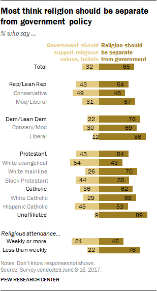 Most think religion should be separate from government policy