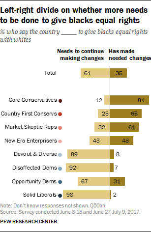 Left-right divide on whether more needs to be done to give blacks equal rights