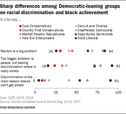 Sharp differences among Democratic-leaning groups on racial discrimination and black achievement