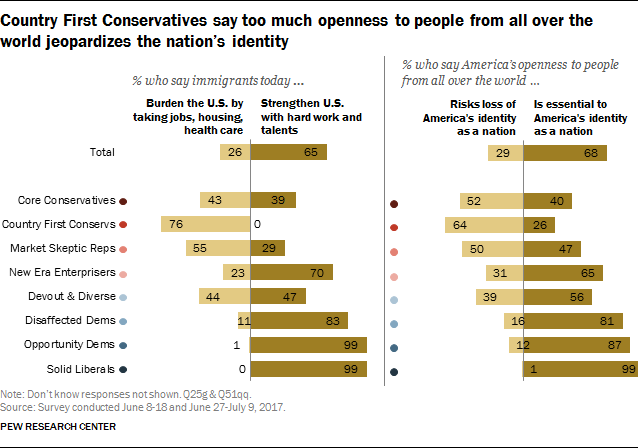 Country First Conservatives say too much openness to people from all over the world jeopardizes the nation's indentity