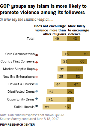 GOP groups say Islam is more likely to promote violence among its followers