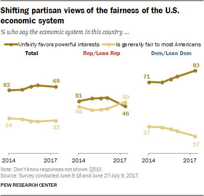 Shifting partisan views of the fairness of the U.S. economic system