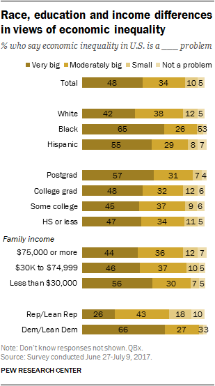 Race, education and income differences in views of economic inequality