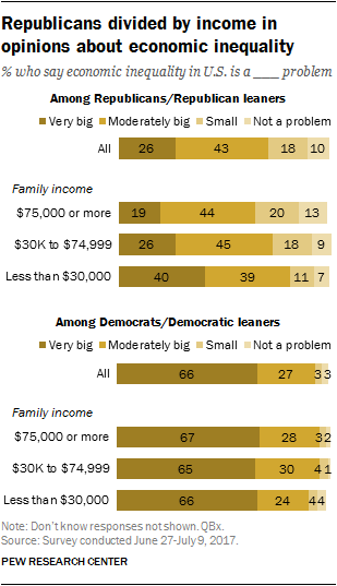 Republicans divided by income in opinions about economic inequality