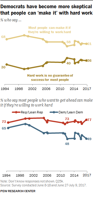 Democrats have become more skeptical that people can ‘make it’ with hard work