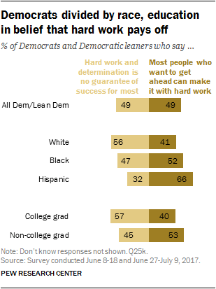 Democrats divided by race, education  in belief that hard work pays off