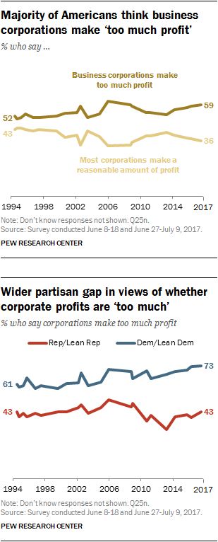 Majority of Americans think business corporations make ‘too much profit’