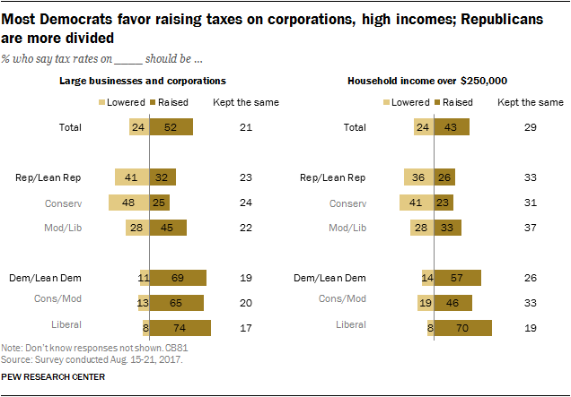 Most Democrats favor raising taxes on corporations, high incomes; Republicans are more divided