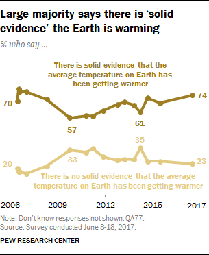 Large majority says there is ‘solid evidence’ the Earth is warming