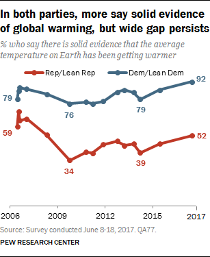 In both parties, more say solid evidence of global warming, but wide gap persists