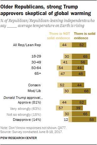 Older Republicans, strong Trump approvers skeptical of global warming