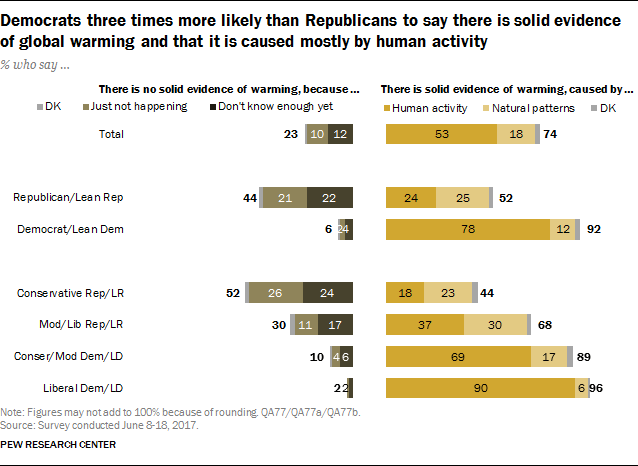 Democrats three times more likely than Republicans to say there is solid evidence of global warming and that it is caused mostly by human activity