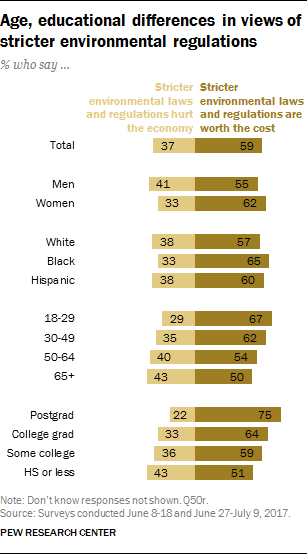 Age, educational differences in views of stricter environmental regulations
