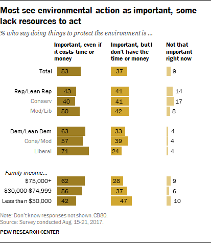 Most see environmental action as important, some lack resources to act