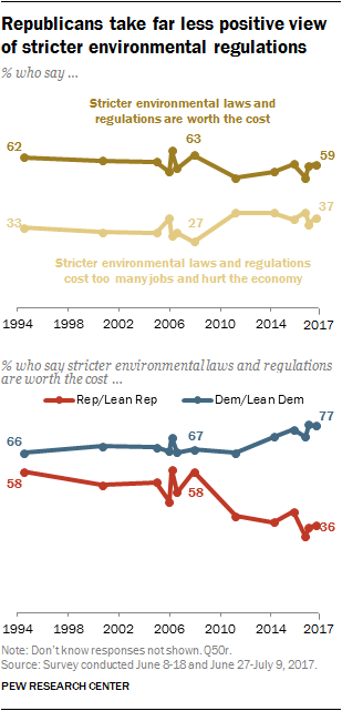 Republicans take far less positive view of stricter environmental regulations