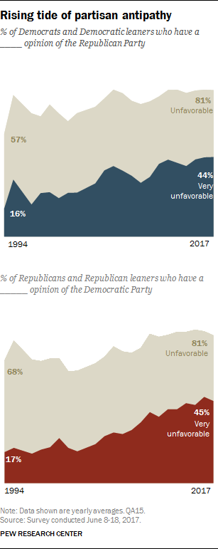 Rising tide of partisan antipathy
