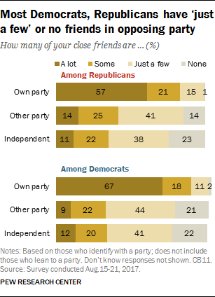 Most Democrats, Republicans have ‘just a few’ or no friends in opposing party