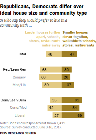 Republicans, Democrats differ over ideal house size and community type