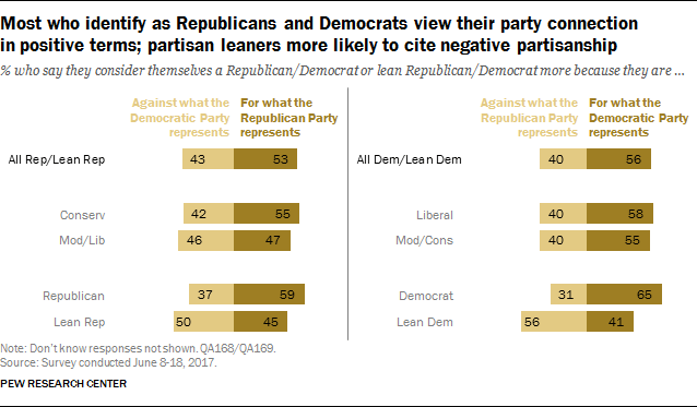 Most who identify as Republicans and Democrats view their party connection in positive terms; partisan leaners more likely to cite negative partisanship