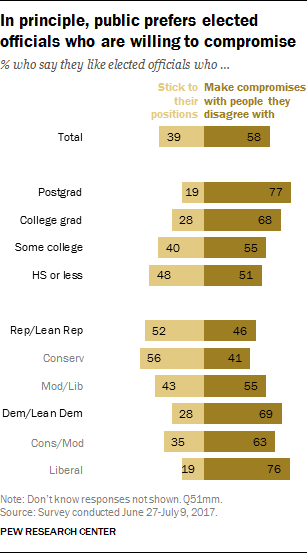 In principle, public prefers elected officials who are willing to compromise