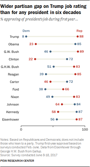 Wider partisan gap on Trump job rating than for any president in six decades