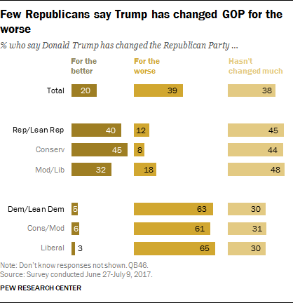 Few Republicans say Trump has changed GOP for the worse