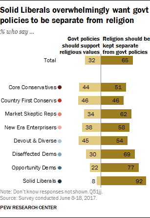 Solid Liberals overwhelmingly want govt policies to be separate from religion