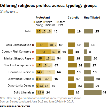 Differing religious profiles across typology groups