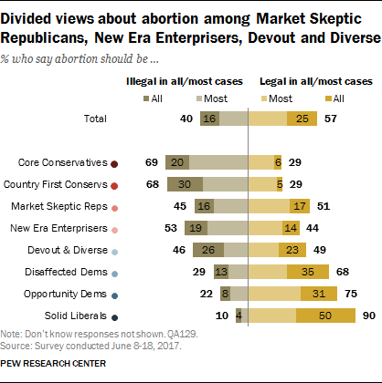 Divided views about abortion among Market Skeptic Republicans, New Era Enterprisers, Devout and Diverse