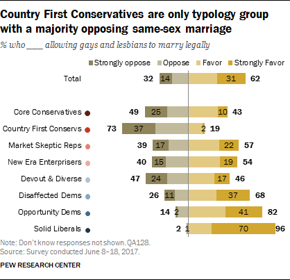 Political typology: Views on religion and social issues