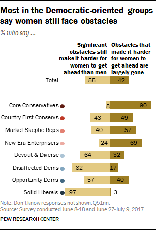Most in the Democratic-oriented groups say women still face obstacles