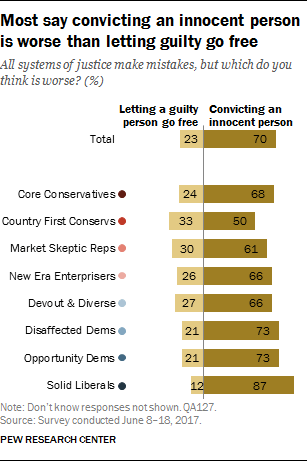 Most say convicting an innocent person is worse than letting guilty go free