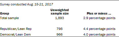 Error table