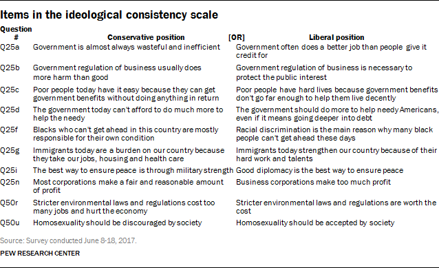 Ideological consistency scale