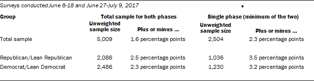 Error table