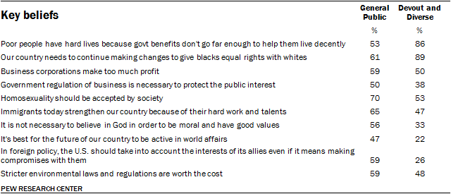 Key beliefs, Devout and Diverse