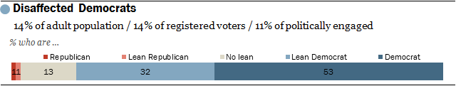 Disaffected Democrats
