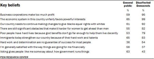 Key beliefs, Disaffected Democrats