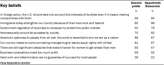 Key beliefs, Opportunity Democrats
