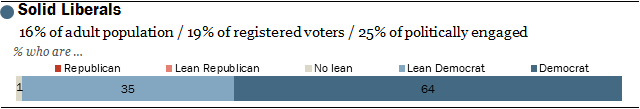 Solid liberals