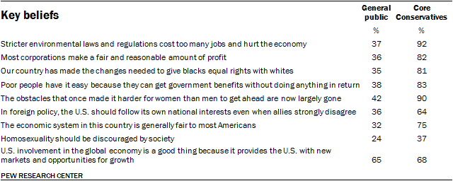 Key beliefs, Core Conservatives
