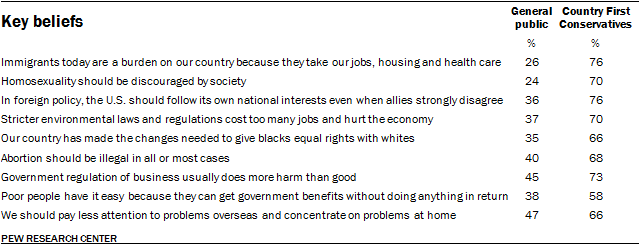 Key beliefs, Country First Conservatives