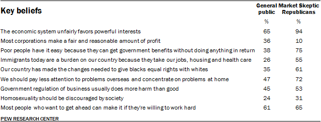 Key beliefs, Market Skeptic Republicans