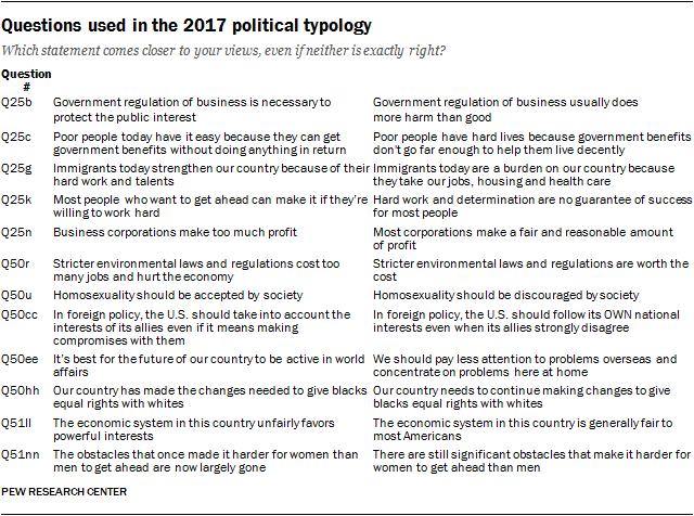 Questions used in the 2017 political typology