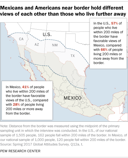 Mexicans and Americans near border hold different views of each other than those who live further away