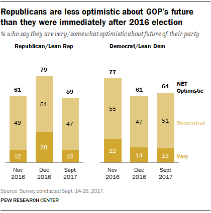 Republicans are less optimistic about GOP’s future than they were immediately after 2016 election