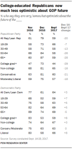 College-educated Republicans now much less optimistic about GOP future